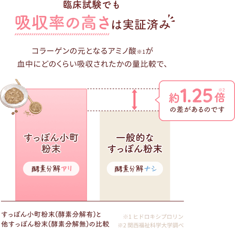 臨床試験でも吸収率の高さは実証済み コラーゲンの元となるアミノ酸※1が血中にどのくらい吸収されたかの量比較で、約1.25倍の差があるのです