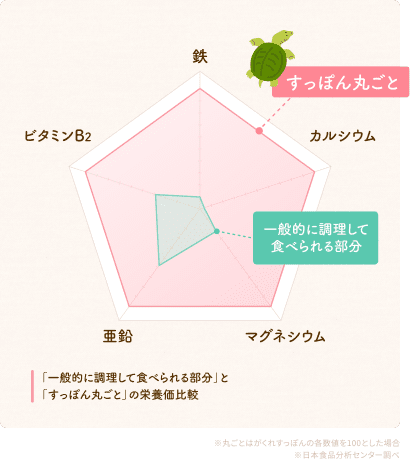 グラフ）「一般的に調理して食べられる部分」と「すっぽん丸ごと」の栄養価比較