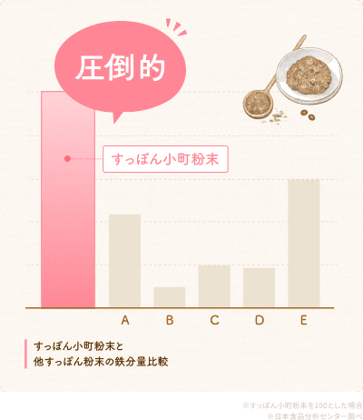 グラフ）すっぽん小町粉末と他すっぽん粉末の鉄分量比較