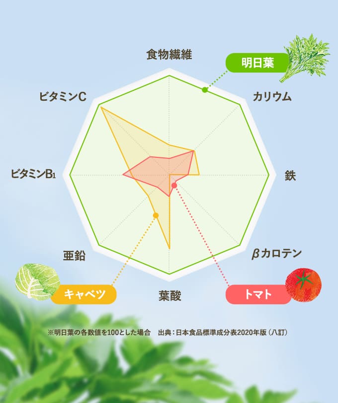 明日葉と他野菜との栄養価比較グラフ