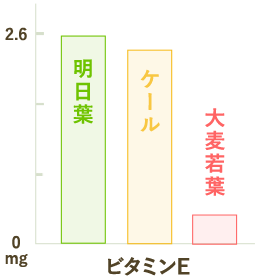 ビタミンE