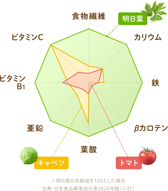 明日葉 栄養グラフ