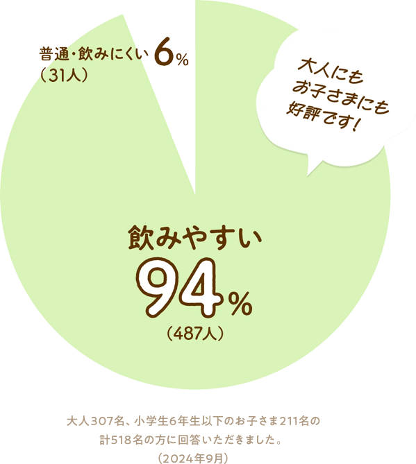 購入者＆試飲会アンケート グラフ