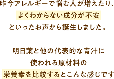 昨今アレルギーで悩む人が増えたり、よくわからない成分が不安といったお声から誕生しました。明日葉と他の代表的な青汁に使われる原材料の栄養素を比較するとこんな感じです