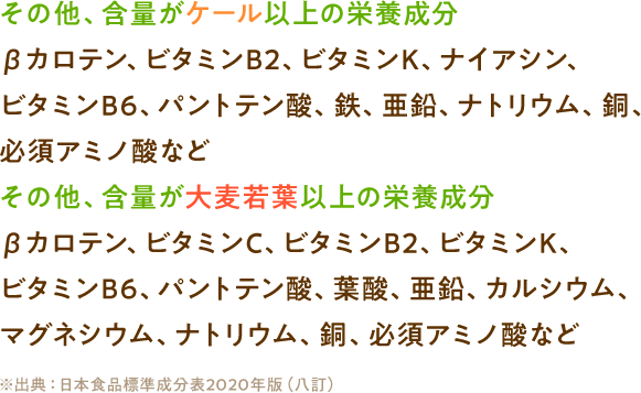 その他、含量がケール以上の栄養成分βカロテン、ビタミンB2、ビタミンK、ナイアシン、ビタミンB6、パントテン酸、鉄、亜鉛、ナトリウム、銅、必須アミノ酸などその他、含量が大麦若葉以上の栄養成分βカロテン、ビタミンC、ビタミンB2、ビタミンK、ビタミンB6、パントテン酸、葉酸、亜鉛、カルシウム、マグネシウム、ナトリウム、銅、必須アミノ酸など