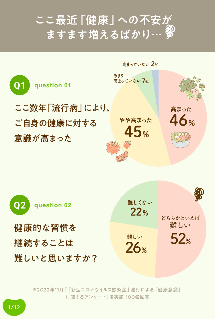ここ最近「健康」 への不安がますます増えるばかり･･･ / 図：2022年11月『「新型コロナウイルス感染症」 流行による「健康意識」に関するアンケート』(100名回答)