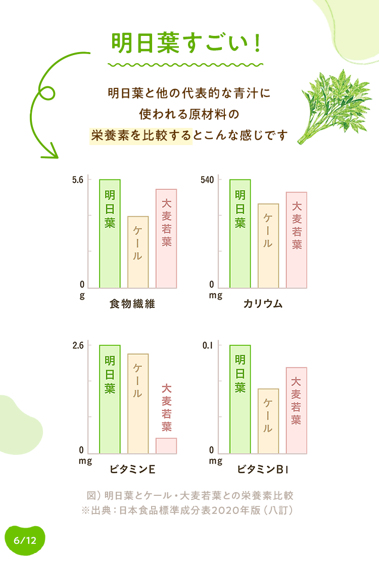 明日葉すごい!明日葉と他の代表的な青汁に使われる原材料の栄養素を比較するとこんな感じです 図) 明日葉とケール 大麦若葉との栄養素比較