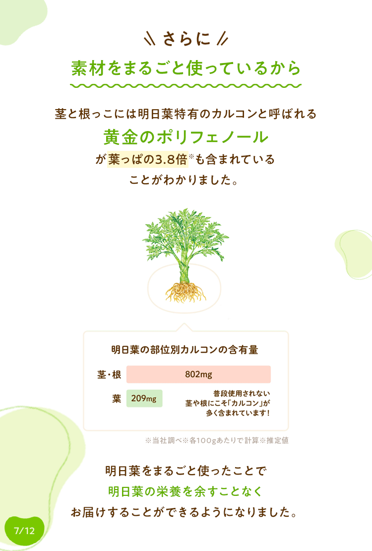 素材をまるごと使っているから茎と根っこには明日葉特有のカルコンと呼ばれる黄金のポリフェノールが葉っぱの3.8倍も含まれていることがわかりました。明日葉をまるごと使ったことで明日葉の栄養を余すことなくお届けすることができるようになりました。図；明日葉の部位別カルコンの含有量