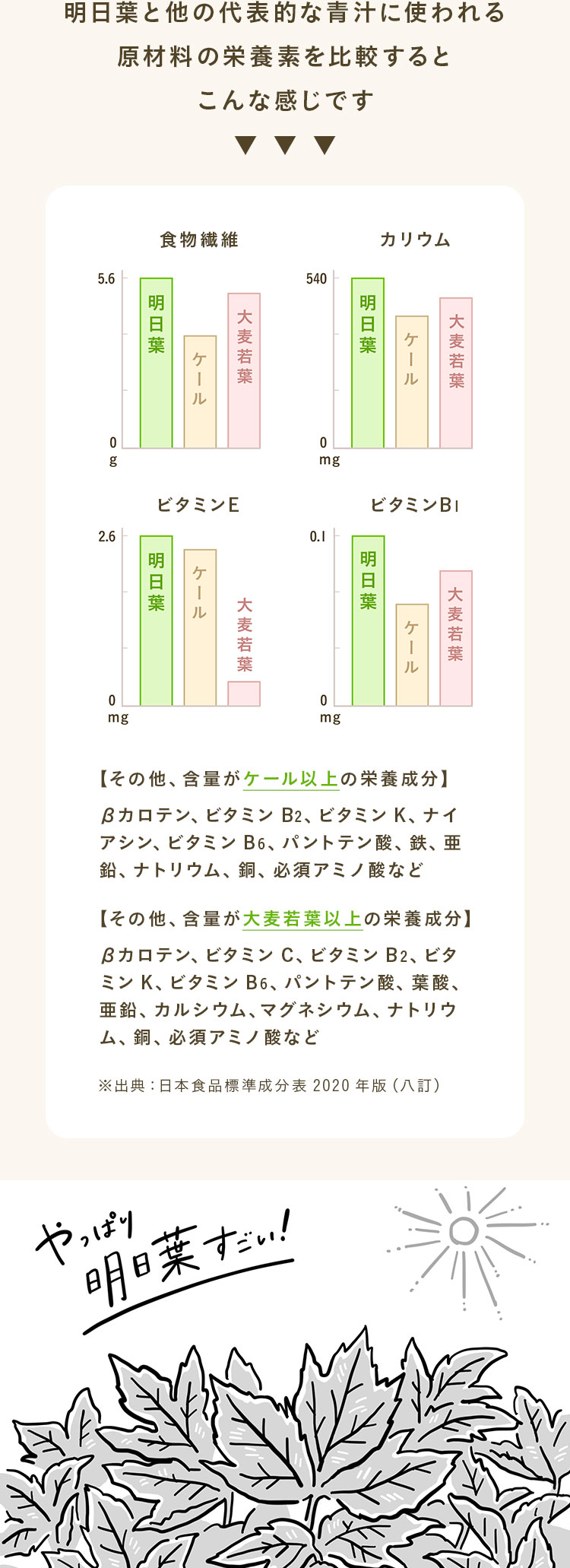 明日葉と他の代表的な青汁に使われる原材料の栄養素を比較するとこんな感じです