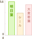 グラフ:明日葉とケールに含まれる食物繊維の比較
