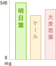 グラフ:明日葉とケールに含まれるカリウムの比較