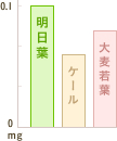 グラフ:ビ明日葉とケールに含まれるタミンEの比較