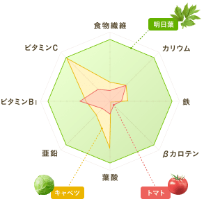 グラフ:明日葉と他野菜との栄養価比較