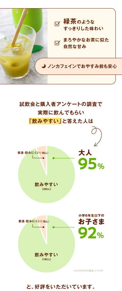 ・緑茶のようなすっきりした味わい・まろやかなお茶に似た自然な甘み ノンカフェインでおやすみ前も安心 試飲会と購入者アンケートの調査で実際に飲んでもらい「飲みやすい」と答えた人は、大人95%（飲みやすい：292人、普通・飲みにくい：15人） 小学生6年生以下のお子さま92%（飲みやすい：195人、普通・飲みにくい：16人）と、好評をいただいています。 ※2024年9月調査 n=518