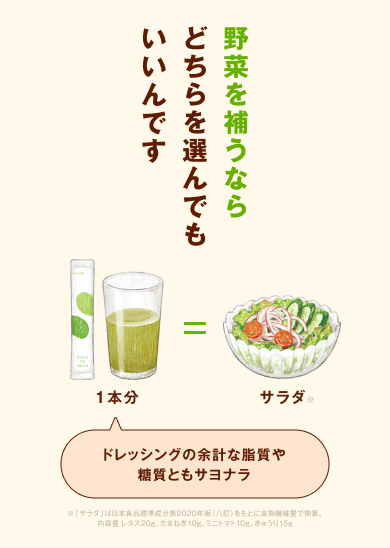 野菜を補うならどちらを選んでもいいんです。（ボコとデコ1本分＝ミニサラダ1皿分）ドレッシングの余計な脂質や糖質ともサヨナラ ※「サラダ」は日本食品標準成分表2020年版（八訂）をもとに食物繊維量で換算。内容量：レタス20g、たまねぎ10g、ミニトマト10g、きゅうり15g