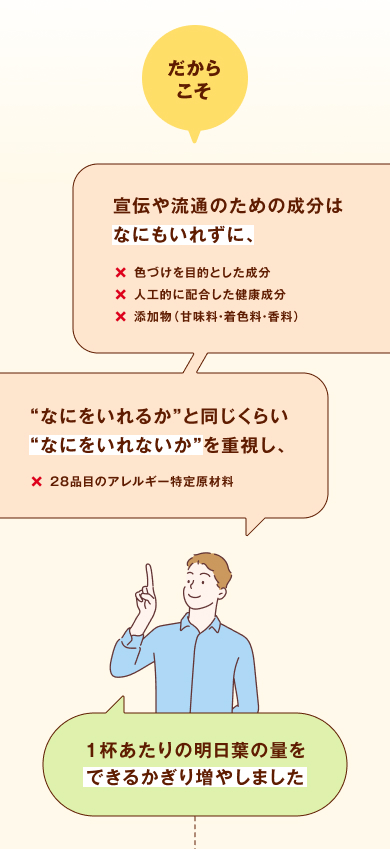だからこそ、宣伝や流通のための成分はなにもいれずに（色づけを目的とした成分／人工的に配合した健康成分／添加物（甘味料・着色料・香料））、“なにをいれるか”と同じくらい“なにをいれないか”を重視し（28品目のアレルギー特定原材料）、１杯あたりの明日葉の量をできるかぎり増やしました