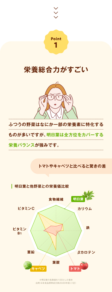 Point1 栄養総合力がすごい ふつうの野菜はなにか一部の栄養素に特化するものが多いですが、明日葉は全方位をカバーする栄養バランスが強みです。（明日葉と他野菜との栄養価比較グラフ）トマトやキャベツと比べると驚きの差