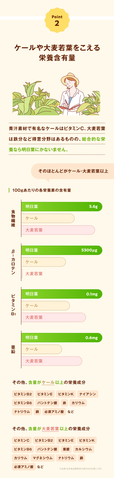 Point2 ケールや大麦若葉をこえる栄養含有量 青汁素材で有名なケールはビタミンC、大麦若葉は鉄分など得意分野はあるものの、総合的な栄養なら明日葉にかないません。（100gあたりの各栄養素の含有量グラフ）そのほとんどがケール・大麦若葉以上 その他、含量がケール以上の栄養成分：ビタミンB2、ビタミンE、ビタミンK、ナイアシン、ビタミンB6、パントテン酸、鉄、カリウム、ナトリウム、銅、必須アミノ酸など その他、含量が大麦若葉以上の栄養成分：ビタミンC、ビタミンB2、ビタミンE、ビタミンK、ビタミンB6、パントテン酸、葉酸、カルシウム、カリウム、マグネシウム、ナトリウム、銅、必須アミノ酸など ※出典：日本食品標準成分表2020年版（八訂）