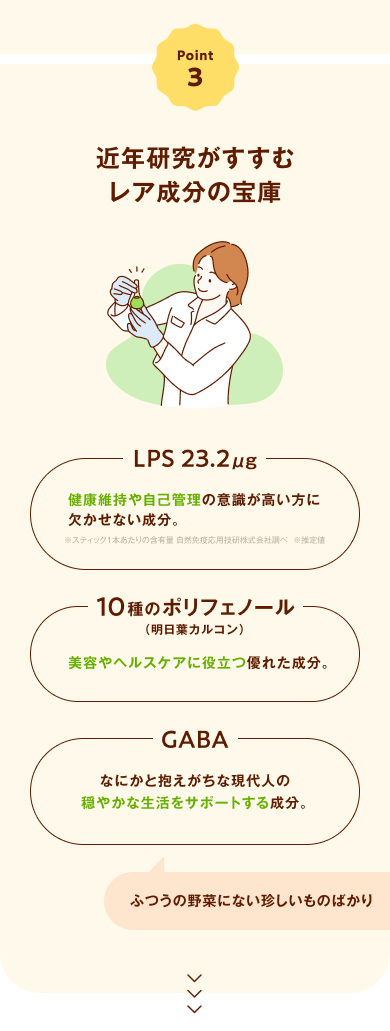 Point3 近年研究がすすむレア成分の宝庫 LPS23.2μg・・・健康維持や自己管理の意識が高い方に欠かせない成分。※スティック1本あたりの含有量 自然免疫応用技研株式会社調べ  ※推定値 10種のポリフェノール（明日葉カルコン）・・・美容やヘルスケアに役立つ優れた成分。 GABA・・・なにかと抱えがちな現代人の穏やかな生活をサポートする成分。 ふつうの野菜にない珍しいものばかり