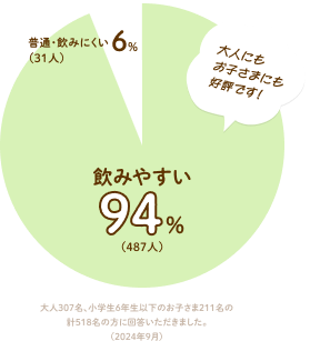図)購入者&試飲会アンケート 飲みやすい94%(487人) 普通・飲みにくい6%(31人) 大人307名、小学生6年生以下のお子さま211名の計518名の方に回答いただきました。(2024年9月)