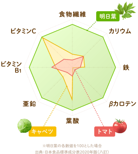 図)明日葉と他野菜(キャベツ、トマト)との比較 ※明日葉の各数値を100とした場合 出典:日本食品標準成分表2020年版(八訂)