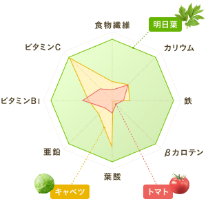 表）明日葉と他野菜との栄養価比較