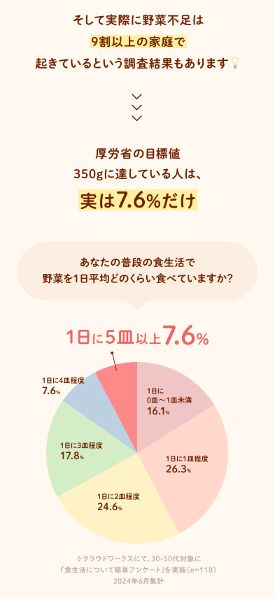 そして実際に野菜不足は9割以上の家庭で起きているという調査結果もあります。厚労省の目標値350gに達している人は、実は7.6%だけ あなたの普段の食生活で野菜を1日平均どのくらい食べていますか？1日に５皿以上7.6% ※クラウドワークスにて、30-50代対象に『食生活について簡単アンケート』を実施（n＝118）2024年6月集計