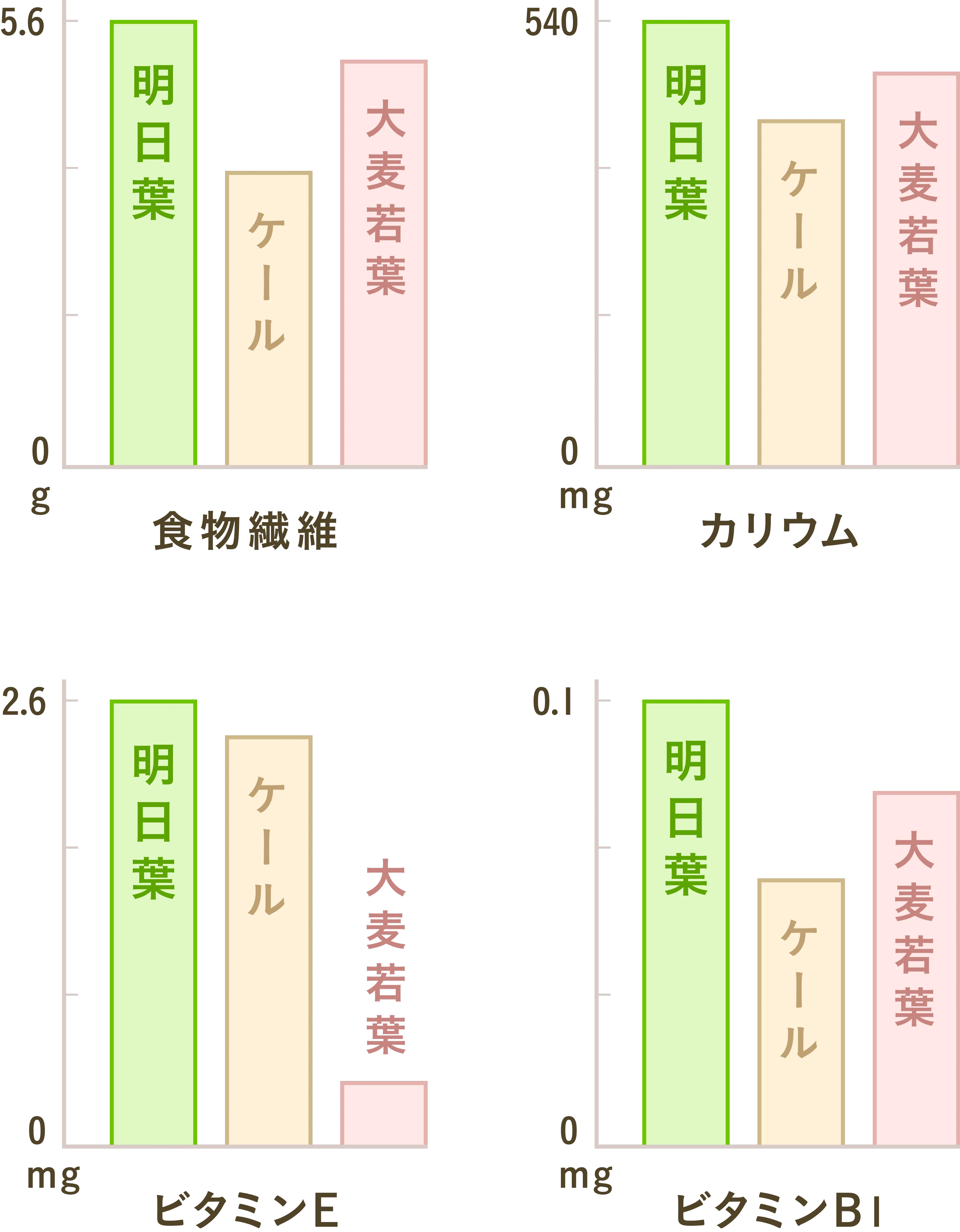 明日葉と他野菜との栄養価比較