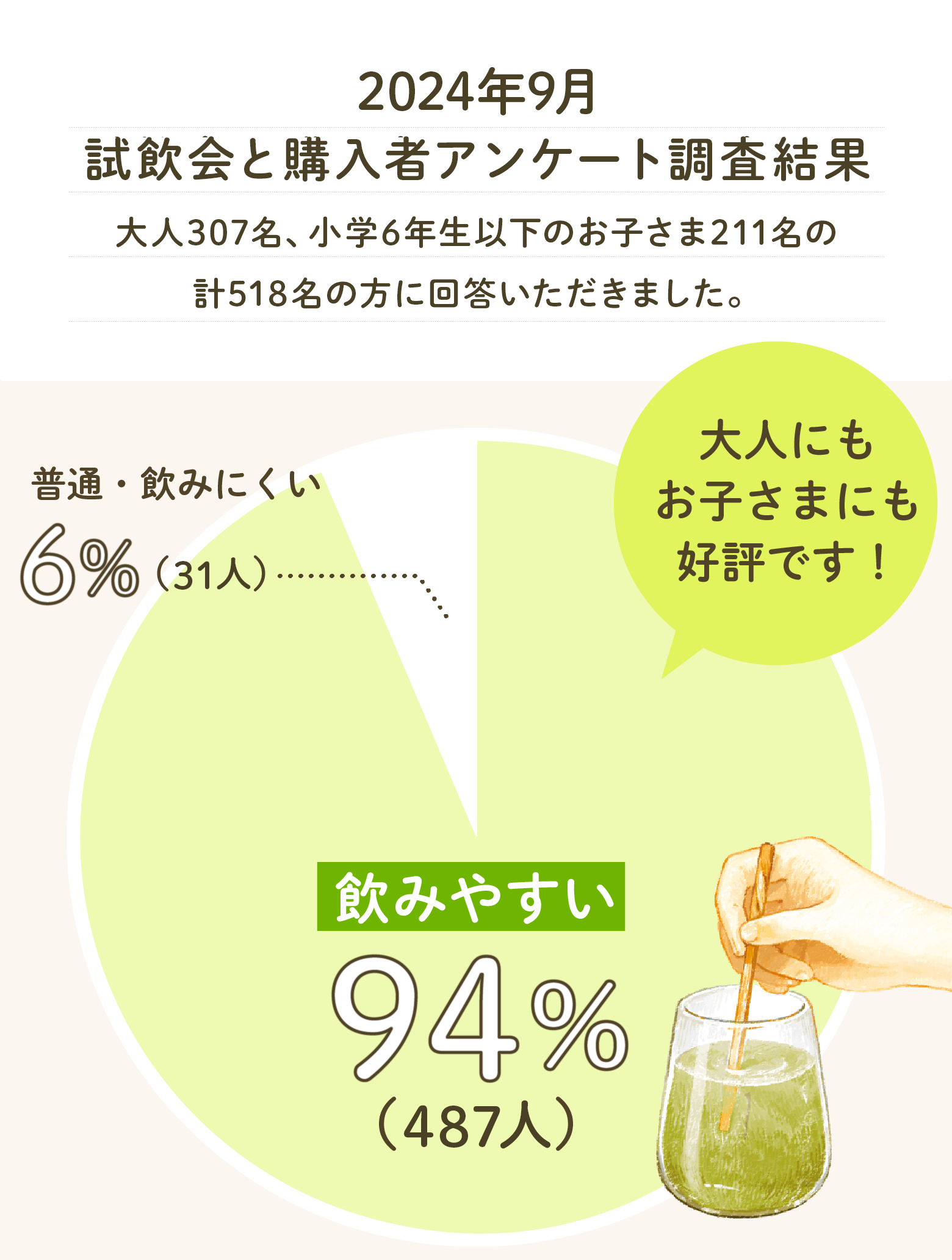 試飲会と購入者アンケート調査結果