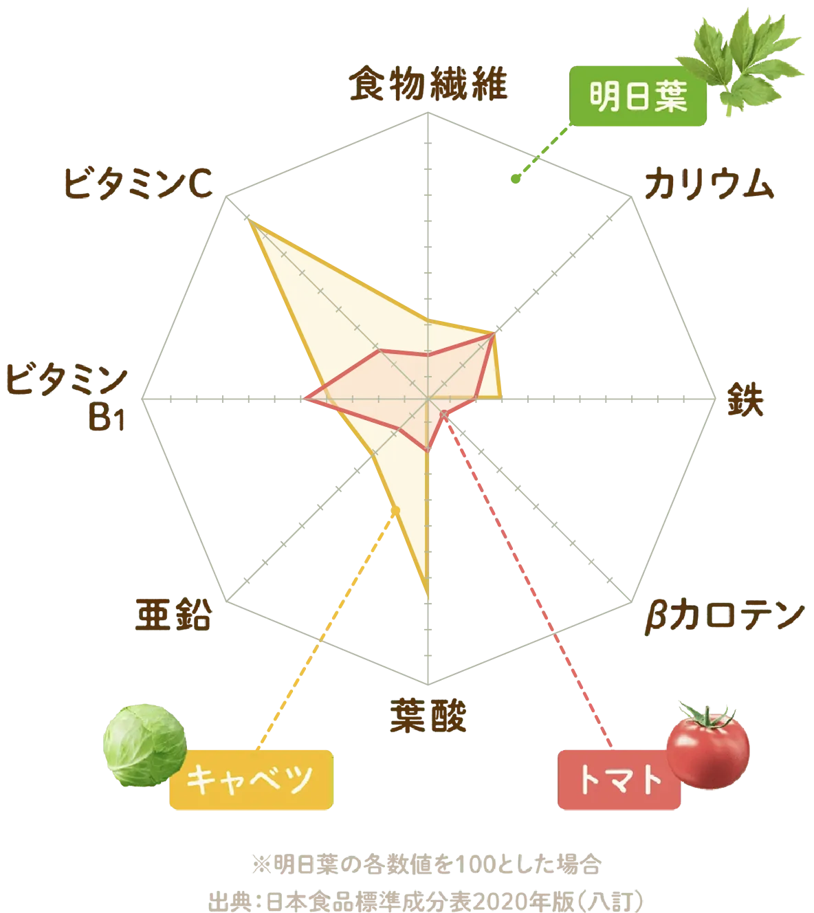 明日葉・キャベツ・トマトの栄養成分を8項目で比較するレーダーチャート。