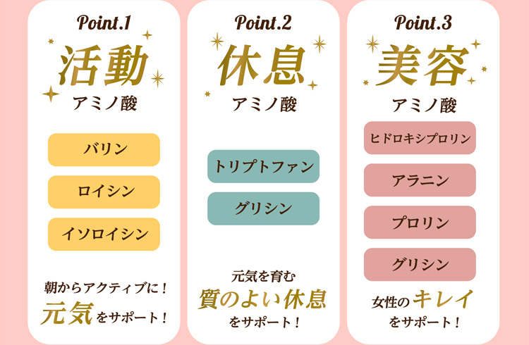 [Point.1]活動アミノ酸　バリン　ロイシン　イソロイシン　朝からアクティブに!元気をサポート!｜[Point.2]休息アミノ酸　トリプトファン　グリシン　元気を育む質のよい休息をサポート!｜[Point.3]美容アミノ酸　ヒドロキシプロリン　アラニン　プロリン　グリシン　女性のキレイをサポート!