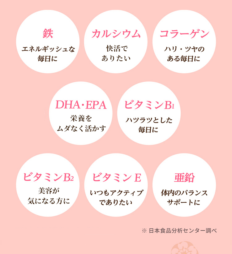 鉄　エネルギッシュな毎日に｜カルシウム　不足しがちなミネラル｜コラーゲン　ハリ・ツヤのある毎日に｜DHA　学びある毎日をサポート｜EPA　スムーズな毎日に｜ビタミンB1　ハツラツとした毎日に｜ビタミンB2　活発な毎日に｜ビタミンE　いつもアクティブでありたい｜亜鉛　体内のバランスサポートに｜※日本食品分析センター調べ