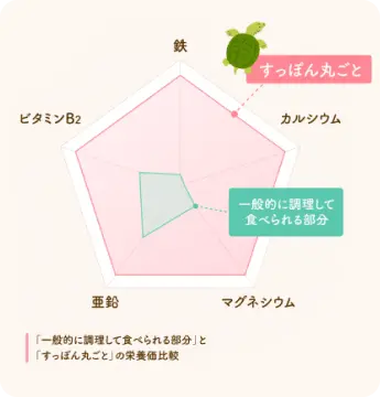 『すっぽん小町』に含まれる栄養素のグラフ