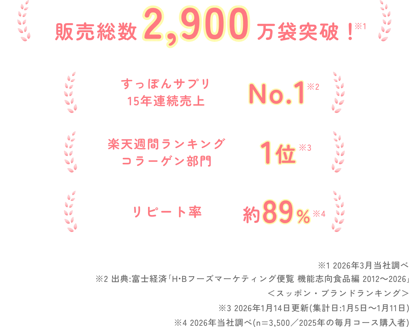 販売総数2,900万袋突破！、すっぽんサプリ15年連続 No.1、楽天週間ランキング コラーゲン部門 1位、リピート率 約89%