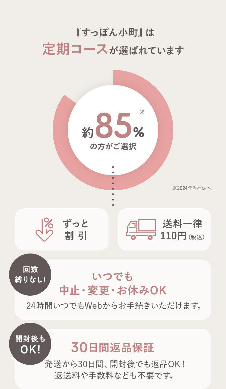 『すっぽん小町』は定期コースが選ばれています 約85%※の方がご選択 ※2024年当社調べ ずっと割引 送料一律110円（税込）『回数縛りなし！』いつでも中止・変更・お休みOK 24時間いつでもWebからお手続きいただけます。『開封後もOK！』30日間返品保証 発送から30日間、開封後でも返品OK！ 返送料や手数料なども不要です。