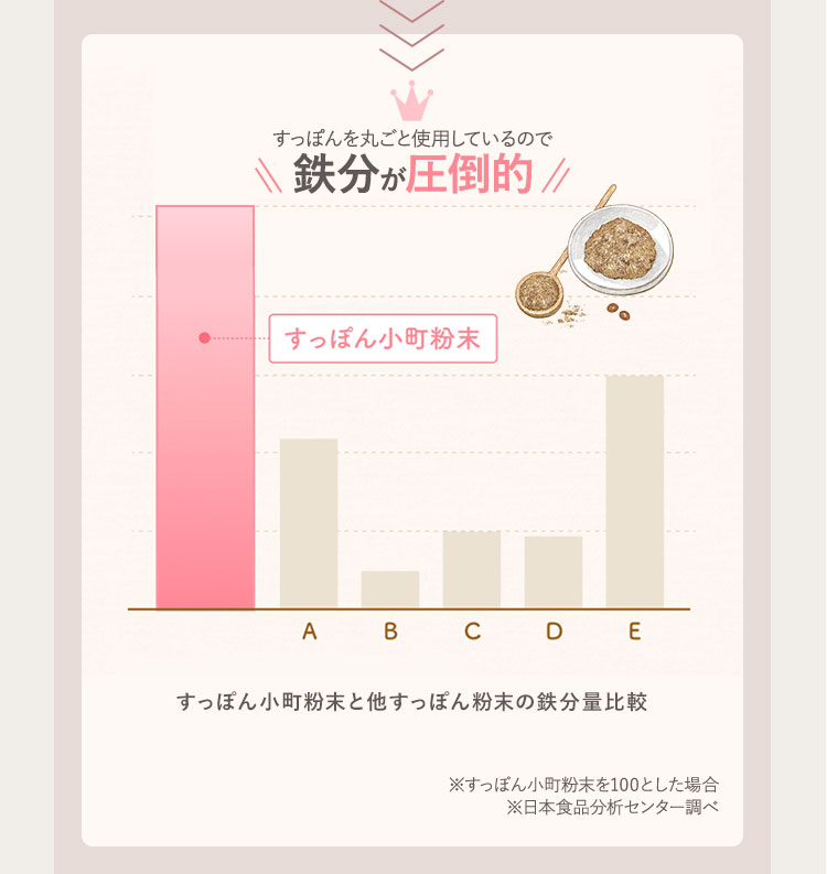 すっぽんを丸ごと使用しているので 鉄分が圧倒的 すっぽん小町粉末と他すっぽん粉末の鉄分量比較 ※すっぽん小町粉末を100とした場合 ※日本食品分析センター調べ
