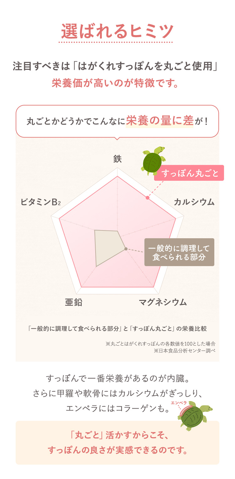 選ばれるヒミツ 日本で唯一、はがくれすっぽんを丸ごと使用！ 栄養価が高いのが特徴です。丸ごとかどうかでこんなに栄養の量に差が！「一般的に調理して食べられる部分」と「すっぽん丸ごと」の栄養比較 ※丸ごとはがくれすっぽんの各数値を100とした場合※日本食品分析センター調べ すっぽんで一番栄養があるのが内臓。さらに甲羅や軟骨にはカルシウムがぎっしり、 エンペラにはコラーゲンも。「丸ごと」活かすからこそ、すっぽんの良さが実感できるのです。
