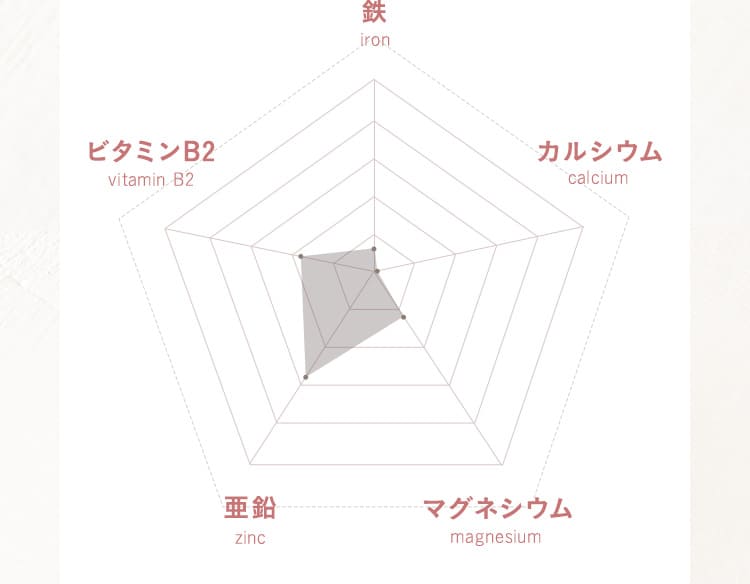 グラフ