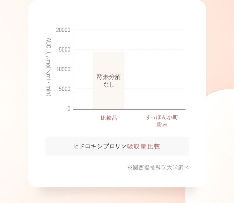 ヒドロキシプロリン吸収量比較