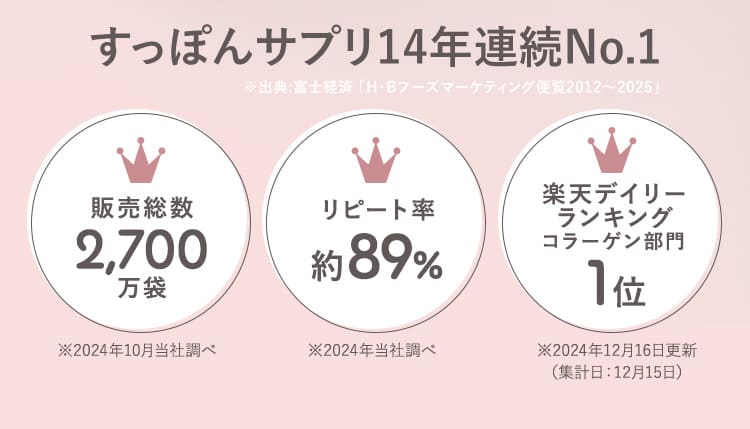 すっぽんサプリ14年連続No.1 出典：富士経済「H・Bフーズマーケティング便覧2012〜2025」
