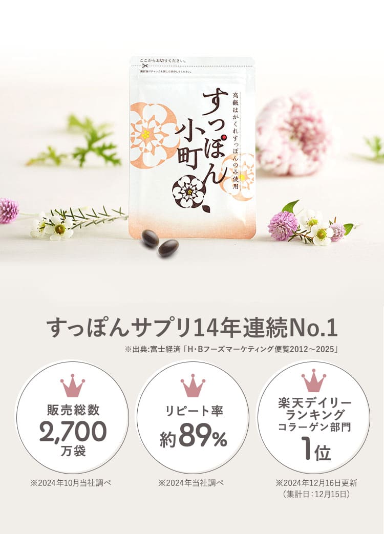 すっぽんサプリ14年連続No.1 出典：富士経済「H・Bフーズマーケティング便覧2012〜2025」
