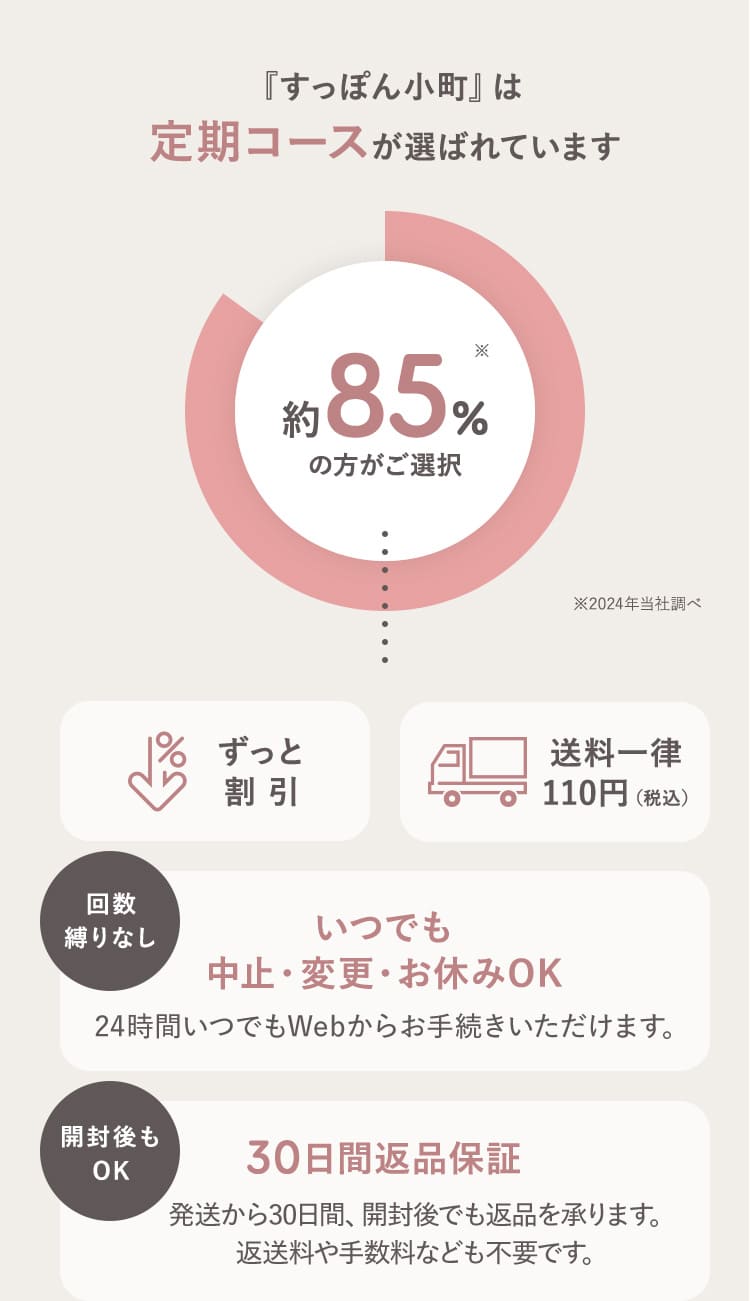 『すっぽん小町』は定期コースが選ばれています 約85%※の方がご選択 ※2024年当社調べ ずっと割引 送料一律110円（税込）『回数縛りなし』いつでも中止・変更・お休みOK 24時間いつでもWebからお手続きいただけます。『開封後もOK』30日間返品保証 発送から30日間、開封後でも返品OK！ 返送料や手数料なども不要です。