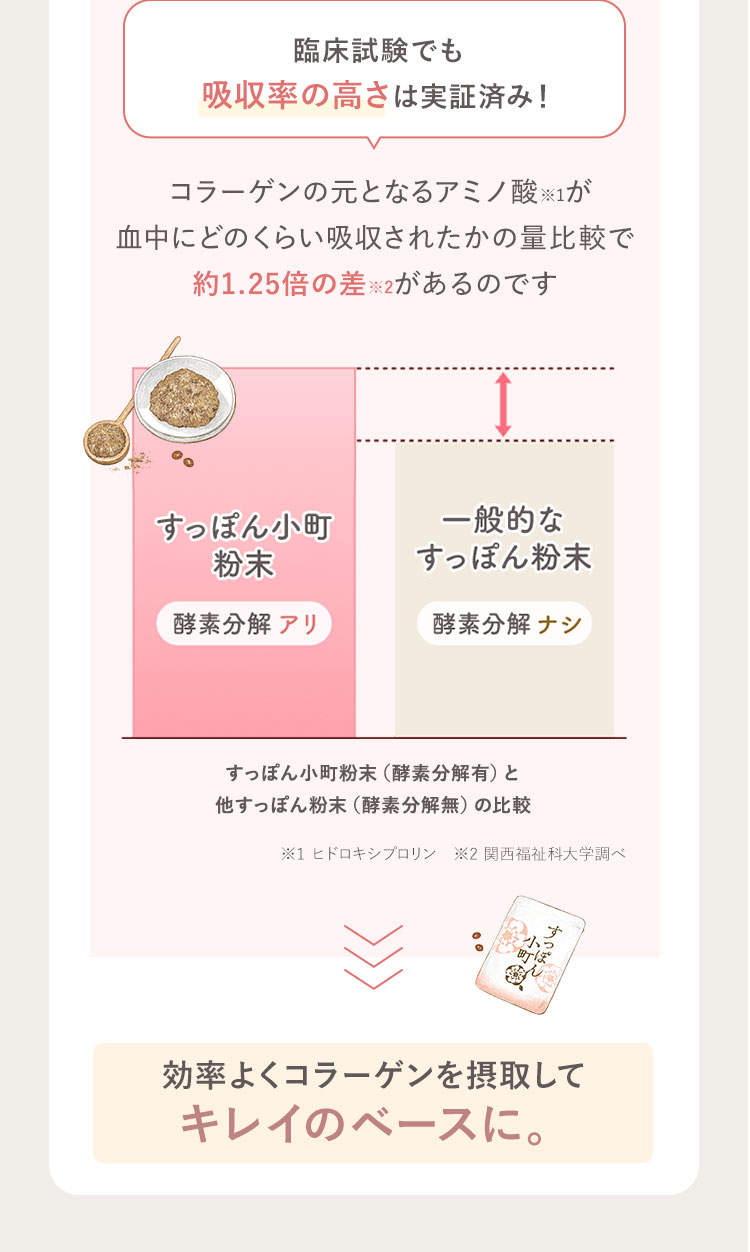 臨床試験でも吸収率の高さは実証済み! コラーゲンの元となるアミノ酸※1が 血中にどのくらい吸収されたかの量比較で 約1.25倍の差※2があるのです すっぽん小町粉末(酵素分解有)と 他すっぽん粉末(酵素分解無)の比較 ※1 ヒドロキシプロリン ※2 関西福祉科大学調べ 効率よくコラーゲンを摂取して キレイのベースに。