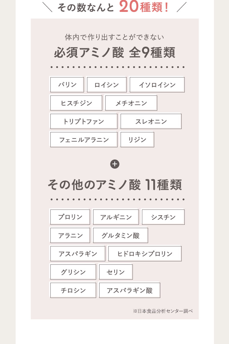 その数なんと 20種類! 体内で作り出すことができない 必須アミノ酸 全9種類 バリン ロイシン イソロイシン ヒスチジン メチオニン トリプトファン スレオニン フェニルアラニン リジン その他のアミノ酸 11種類 プロリン アルギニン シスチン アラニン グルタミン酸 アスパラギン ヒドロキシプロリン グリシン セリン チロシン アスパラギン酸 ※日本食品分析センター調べ