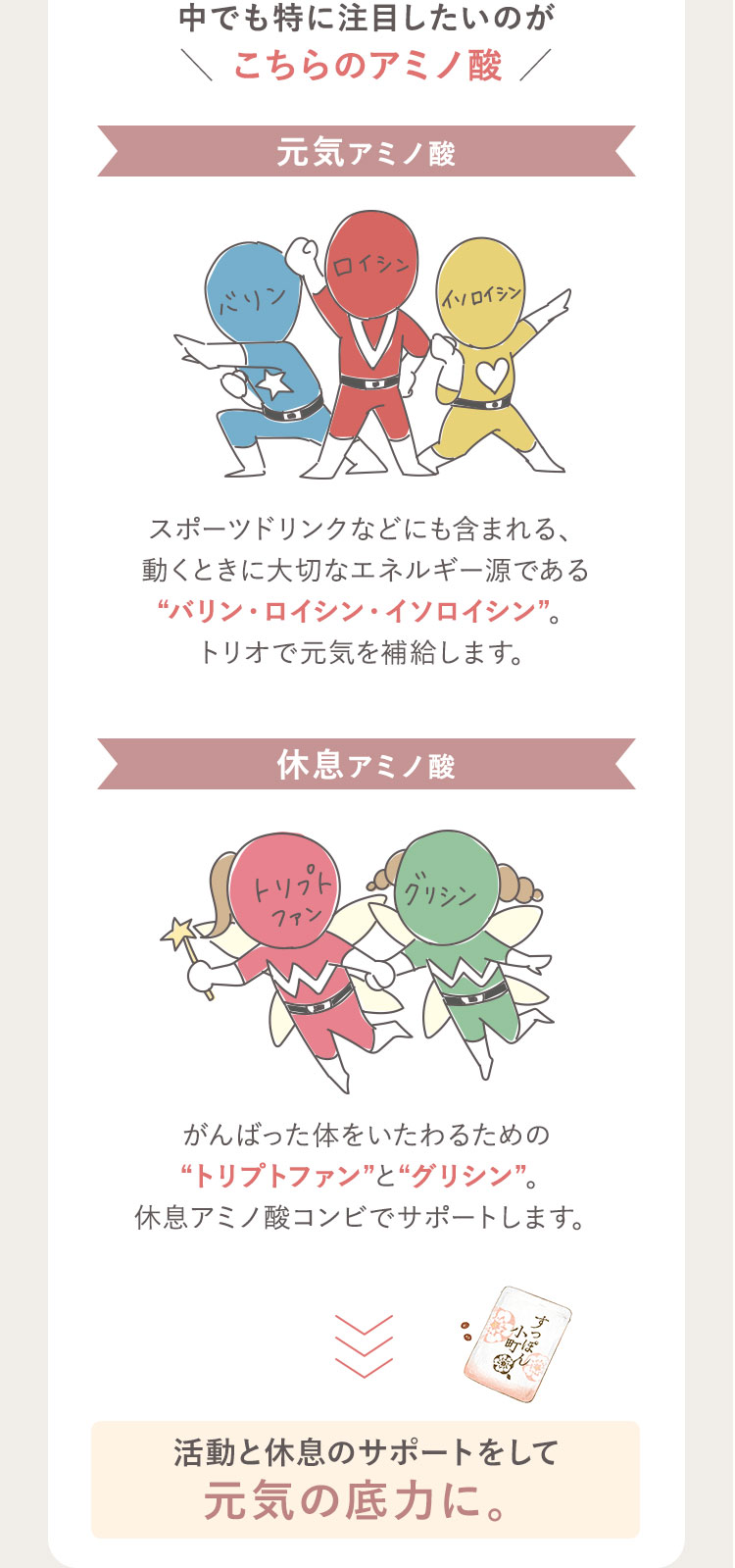 中でも特に注目したいのがこちらのアミノ酸 元気アミノ酸 スポーツドリンクなどにも含まれる、動くときに大切なエネルギー源である “バリン・ロイシン・イソロイシン”。 トリオで元気を補給します。休息アミノ酸 がんばった体をいたわるための “トリプトファン”と“グリシン”。 休息アミノ酸コンビでサポートします。活動と休息のサポートをして 元気の底力に。